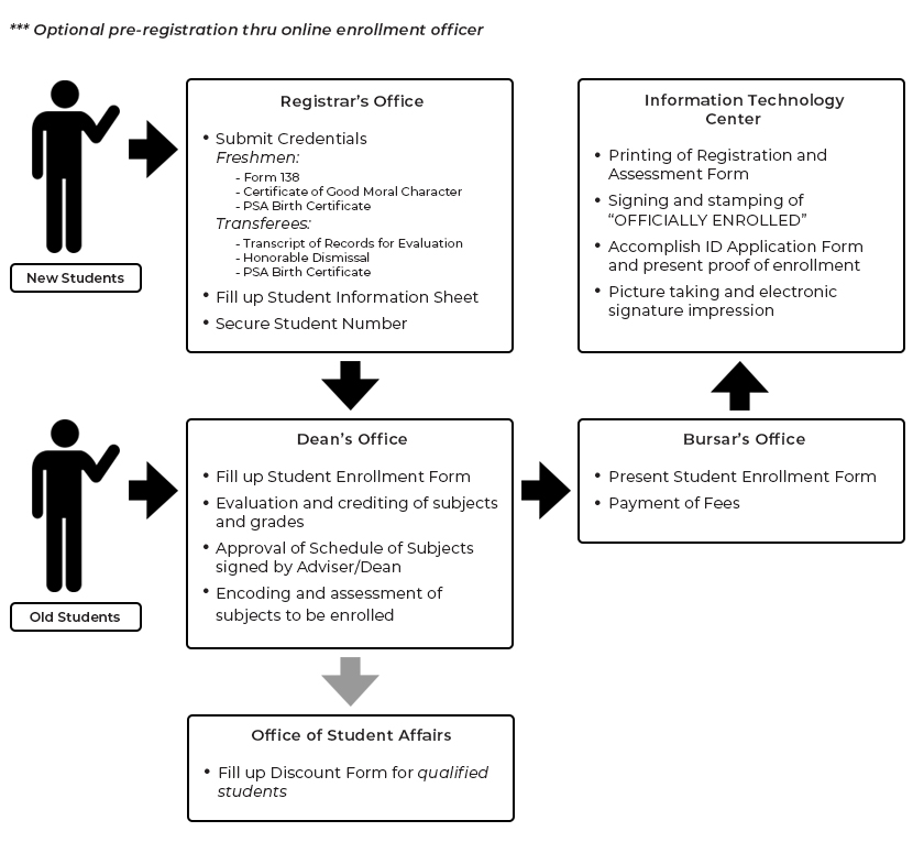 Enrollment Flowchart